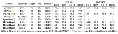 Nearest neighobor retrieval comparison on UCF101 and HMDB51.